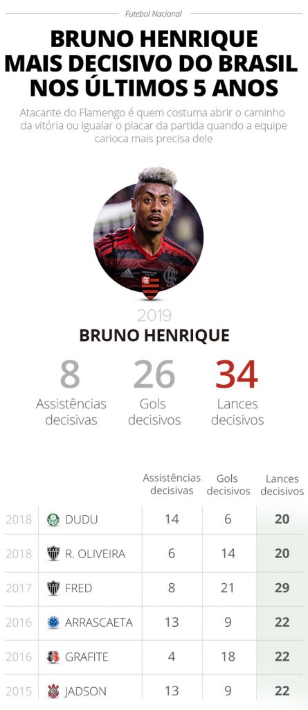 Outro patamar! Bruno Henrique tem temporada mais decisiva dos últimos cinco anos no Brasil