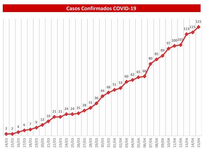 Sobem para 121 casos de coronavírus em MS