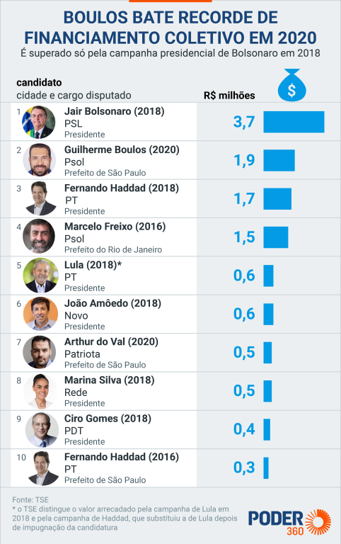 Boulos bate recorde com maior vaquinha virtual em eleições municipais