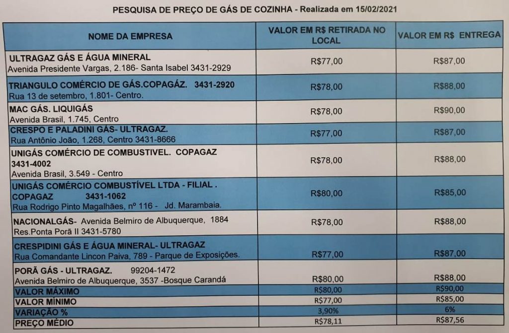 PROCON realiza pesquisa de preços de gás de cozinha em Ponta Porã