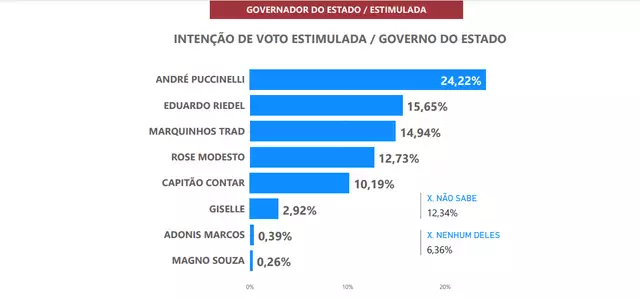 Riedel se consolida em segundo lugar de acordo com pesquisa Ibrape