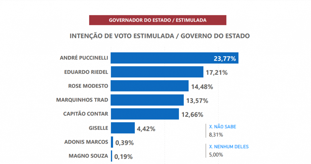 Riedel se consolida no 2º lugar e Rose e Marquinhos empatam em terceiro