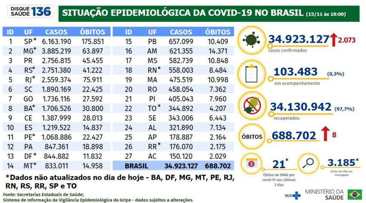 Brasil registra 2.073 novos casos de covid-19 em 24 horas 2
