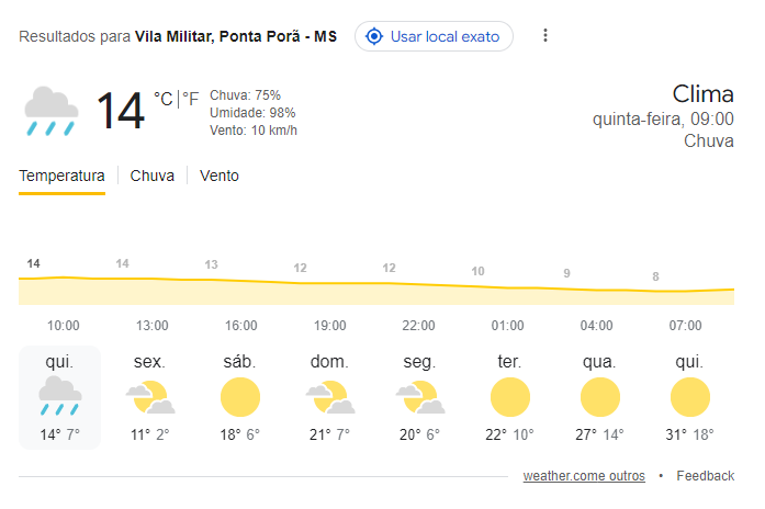 Chuva Faz Temperatura Despencar Repentinamente em Ponta Porã