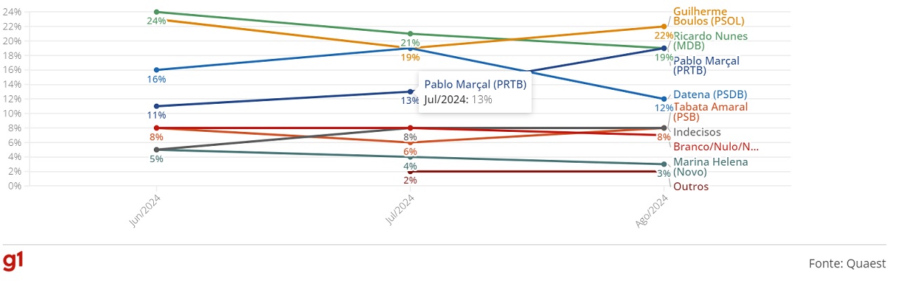 Quaest: Boulos tem 22%, Marçal, 19% e Nunes, 19%, em empate técnico triplo