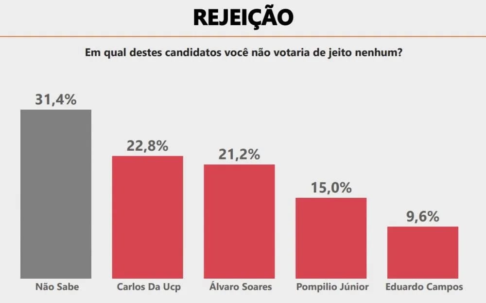 Pesquisa mostra vitória folgada de Eduardo Campos com 62%,8% dos votos válidos em Ponta Porã