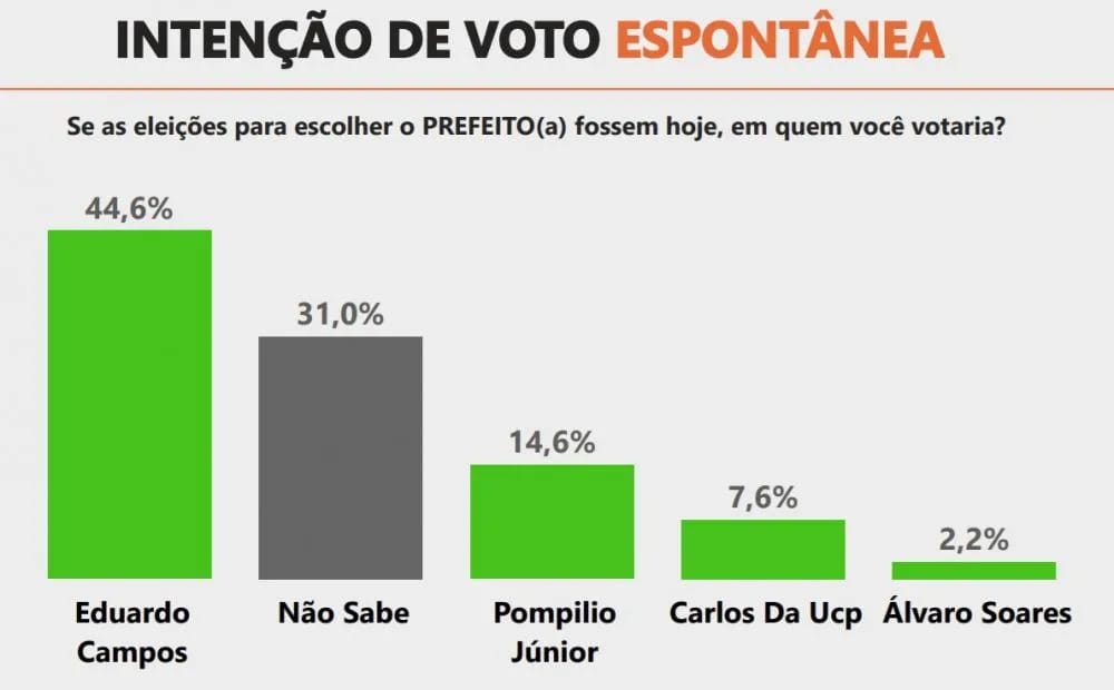 Pesquisa mostra vitória folgada de Eduardo Campos com 62%,8% dos votos válidos em Ponta Porã 1
