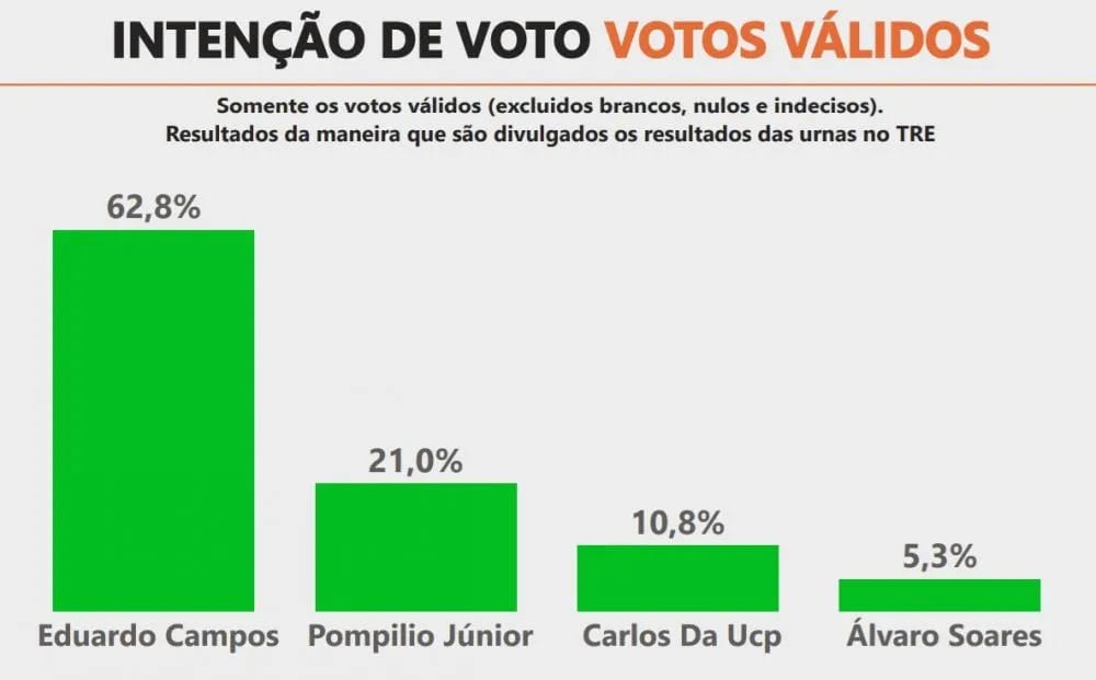 Pesquisa mostra vitória folgada de Eduardo Campos com 62%,8% dos votos válidos em Ponta Porã 3