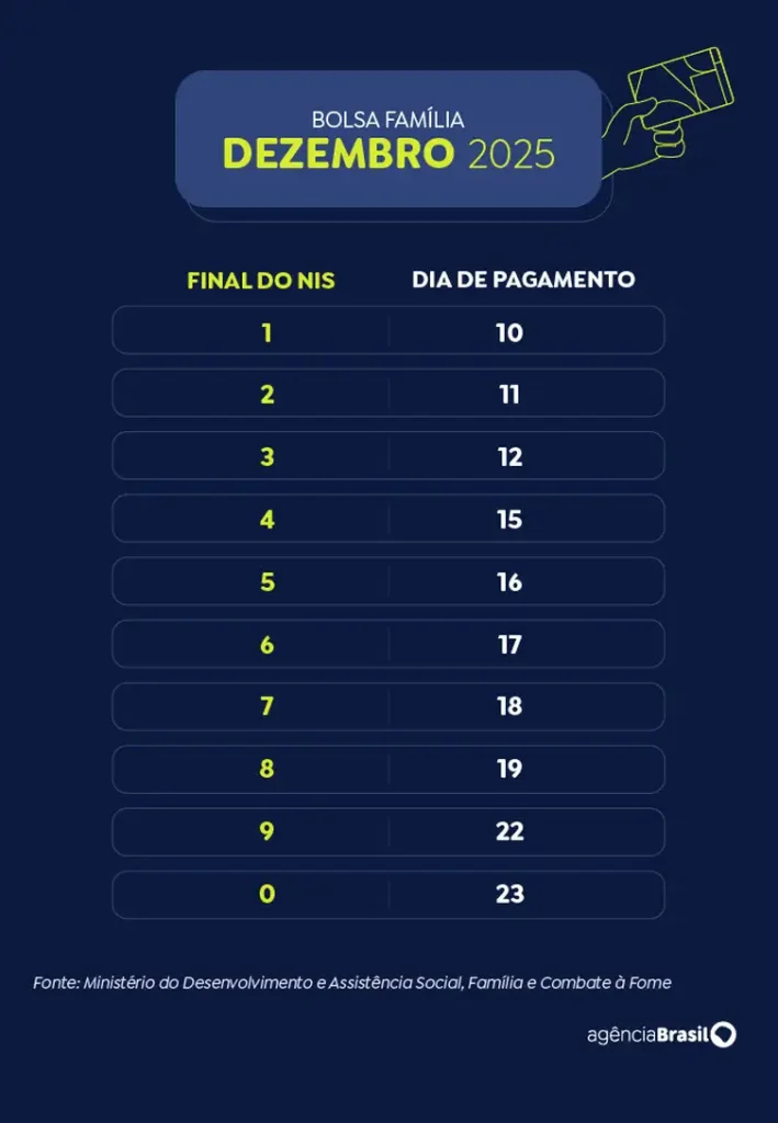 Caixa paga Bolsa Família a beneficiários com NIS de final 9 Caixa paga Bolsa Família a beneficiários com NIS de final 9 2