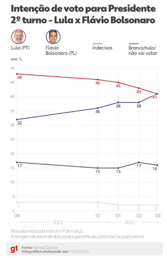 Quaest indica Lula e Flávio empatados com 41% no 2º turno