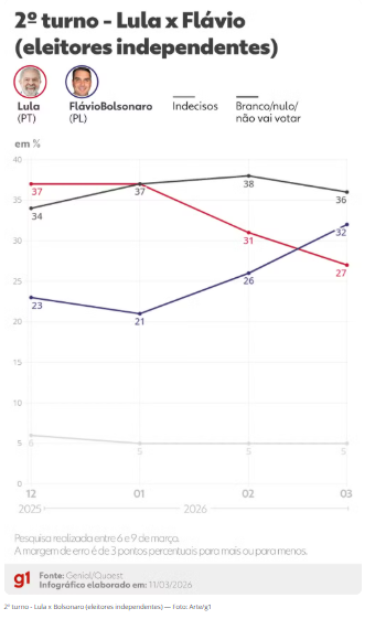 Quaest indica Lula e Flávio empatados com 41% no 2º turno 1