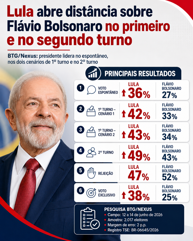 Lula abre distância sobre Flávio Bolsonaro no primeiro e no segundo turno