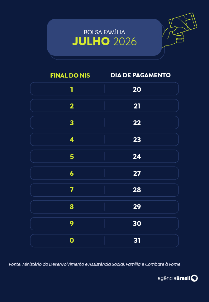 Caixa paga Bolsa Família de julho a beneficiários com NIS de final 4 Caixa paga Bolsa Família de julho a beneficiários com NIS de final 4 2