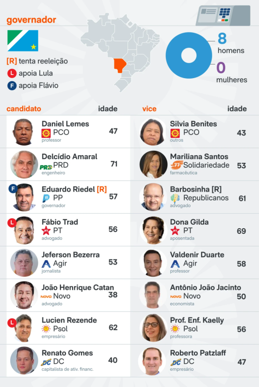 Eleições 2026: conheça os oito candidatos ao Governo de Mato Grosso do Sul