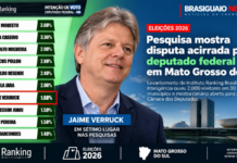 Pesquisa Ranking para deputado federal em Mato Grosso do Sul mostra Jaime Verruck em sétimo lugar com 1,6%