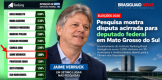 Pesquisa Ranking para deputado federal em Mato Grosso do Sul mostra Jaime Verruck em sétimo lugar com 1,6%