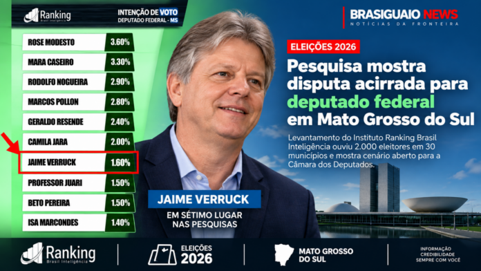 Pesquisa Ranking para deputado federal em Mato Grosso do Sul mostra Jaime Verruck em sétimo lugar com 1,6%