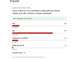 Enquete Brasiguaio News sobre representante de Ponta Porã na Assembleia Legislativa