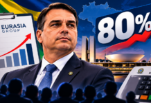 Arte ilustrativa gerada por inteligência artificial sobre projeção da Eurasia Group de 80% de probabilidade de vitória de Flávio Bolsonaro no segundo turno das eleições de 2026