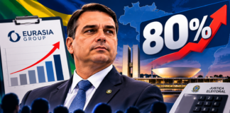 Arte ilustrativa gerada por inteligência artificial sobre projeção da Eurasia Group de 80% de probabilidade de vitória de Flávio Bolsonaro no segundo turno das eleições de 2026