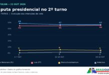 Imagem de capa da matéria sobre a pesquisa Datafolha para o segundo turno presidencial, divulgada em 22 de outubro de 2026.
