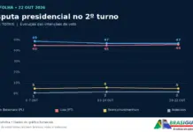 Imagem de capa da matéria sobre a pesquisa Datafolha para o segundo turno presidencial, divulgada em 22 de outubro de 2026.