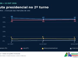 Imagem de capa da matéria sobre a pesquisa Datafolha para o segundo turno presidencial, divulgada em 22 de outubro de 2026.