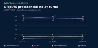 Imagem de capa da matéria sobre a pesquisa Datafolha para o segundo turno presidencial, divulgada em 22 de outubro de 2026.
