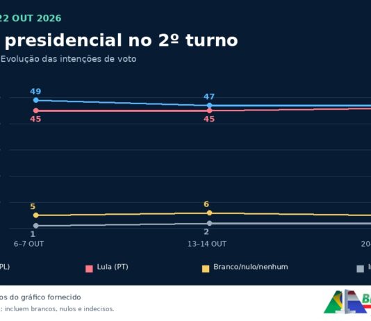 Imagem de capa da matéria sobre a pesquisa Datafolha para o segundo turno presidencial, divulgada em 22 de outubro de 2026.