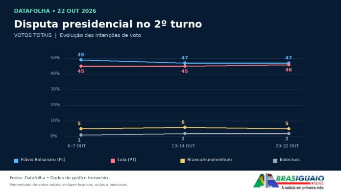 Imagem de capa da matéria sobre a pesquisa Datafolha para o segundo turno presidencial, divulgada em 22 de outubro de 2026.